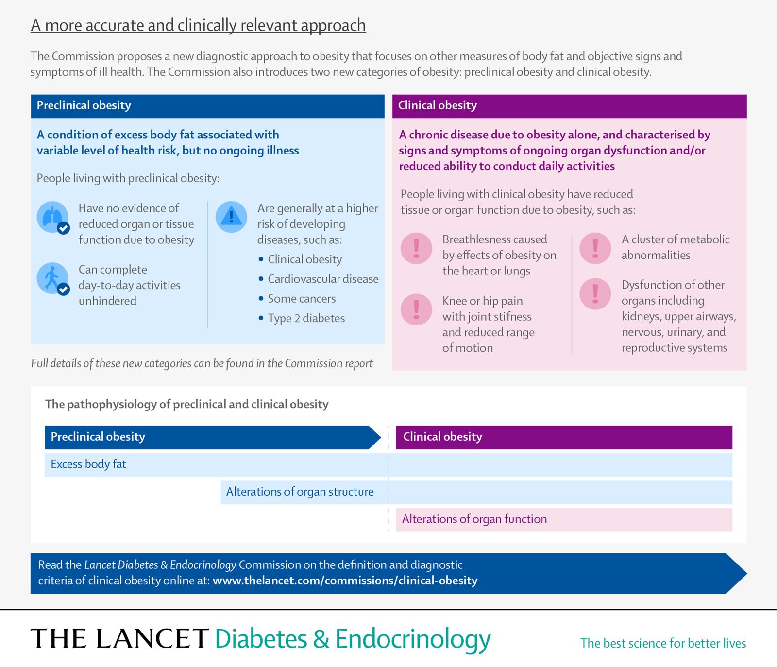 A New Approach To Obesity Moving Beyond Bmi Ecpo